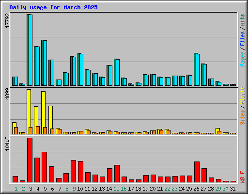 Daily usage for March 2025