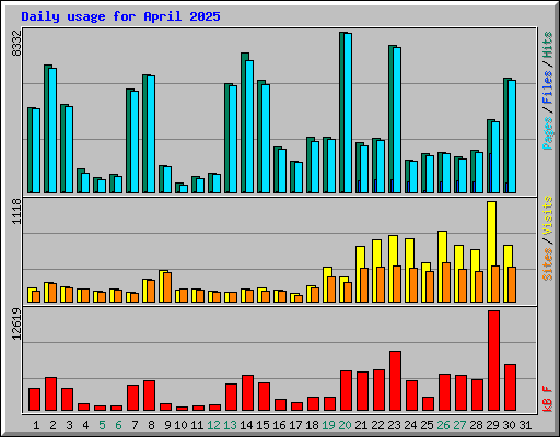 Daily usage for April 2025