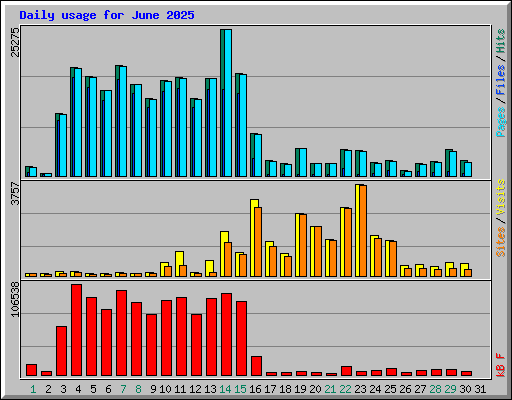 Daily usage for June 2025