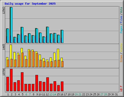 Daily usage for September 2025