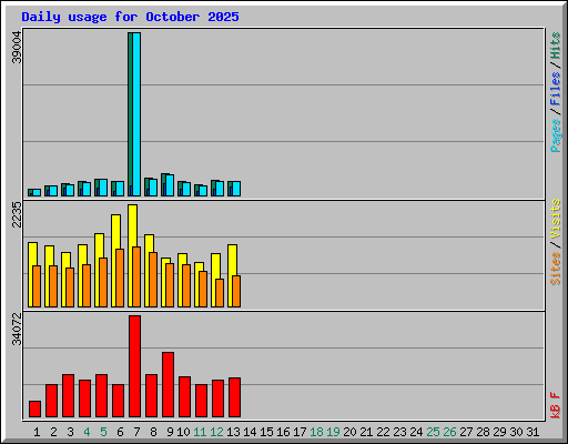 Daily usage for October 2025