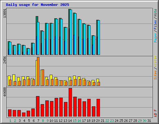 Daily usage for November 2025