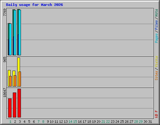 Daily usage for March 2026