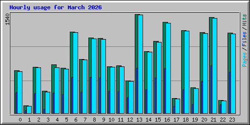 Hourly usage for March 2026
