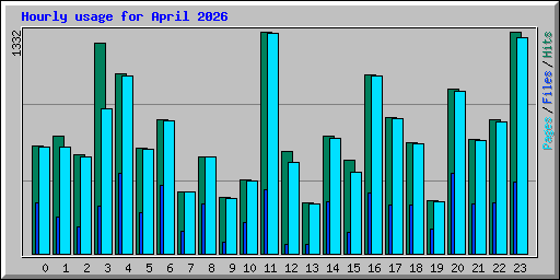 Hourly usage for April 2026