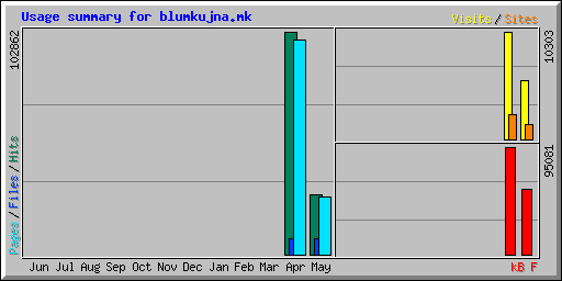 Usage summary for blumkujna.mk